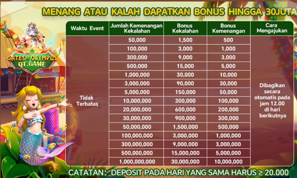 MENANG ATAU KALAH DAPATKAN BONUS HINGGA 30JUTA